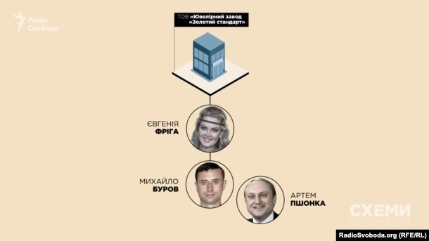 Структура ювелірного бізнесу, пов'язаного з Пшонкою, у Криму