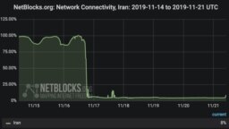 سایت «نت‌بلاکز» می‌گوید که سطح دسترسی به اینترنت در ایران به هشت درصد رسیده است.