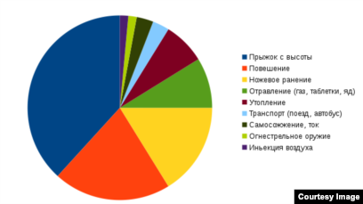 Реферат: Суицид в России