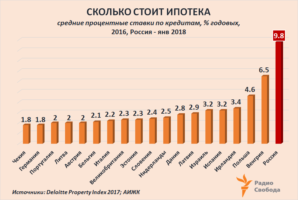 Russia-Factograph-Housing-Mortgage-Rates-EU-Russia-2017