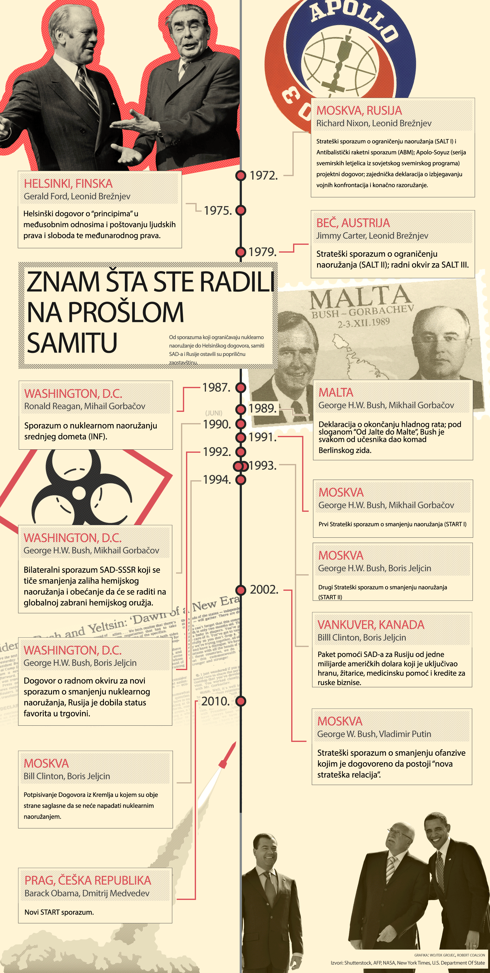 Infografika – Znam šta ste radili na prošlom samitu - lokalizovana za Balkanski servis