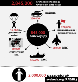 Што зь сябе ўяўляюць Узброеныя сілы Расеі? Інфаграфіка Радыё Свабода