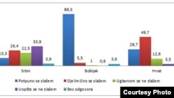 Grafikon iz istraživanja