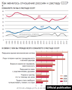 Россияликларнинг СССР парчаланишига муносабати.