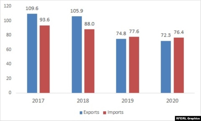 IMF’s estimate and forecast about Iran’s total exports and imports (billion US dollar) (Source:IMF)