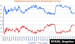 Atitudinea cetățenilor față de acțiunile lui Vladimir Putin. Date ale sondajelor realizate de Centrul Levada