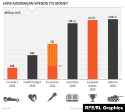 Како се троши буџетот во Азербејџан