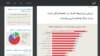 نظرسنجی: بانک‌ها٬ دادگاه‌ها و شهرداری‌ها فاسد‌ترین نهاد‌ها در ایران هستند