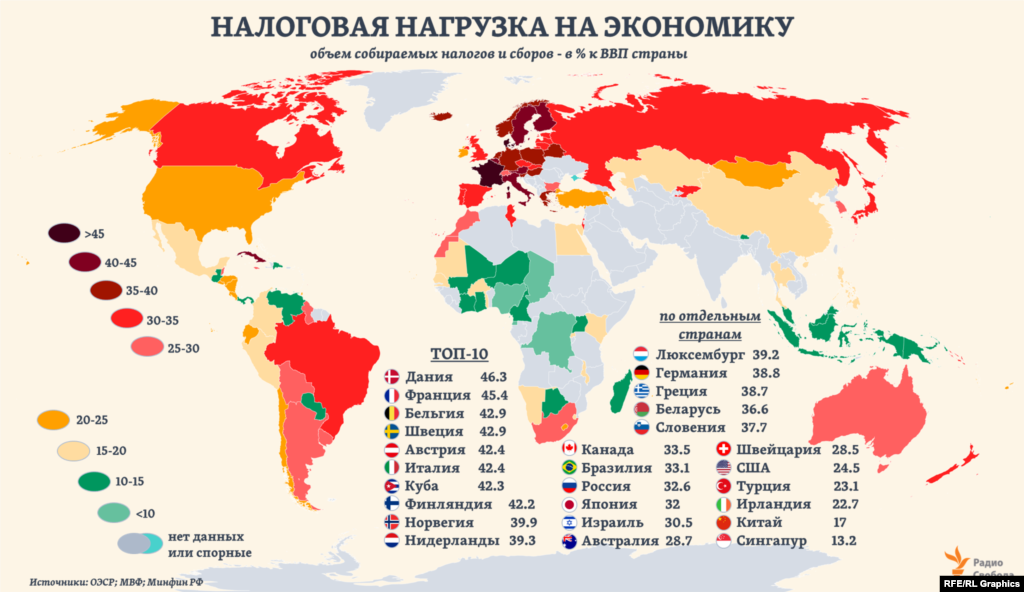 В разных странах причина. Суммарное налоговое бремя в разных странах. Уровень налоговой нагрузки по странам. Уровень налогов в мире. Налоговая нагрузка на экономику.