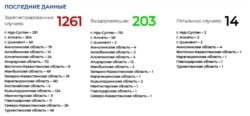 Ситуация с коронавирусом в Казахстане на утро 15 апреля по данным министерства здравоохранения.