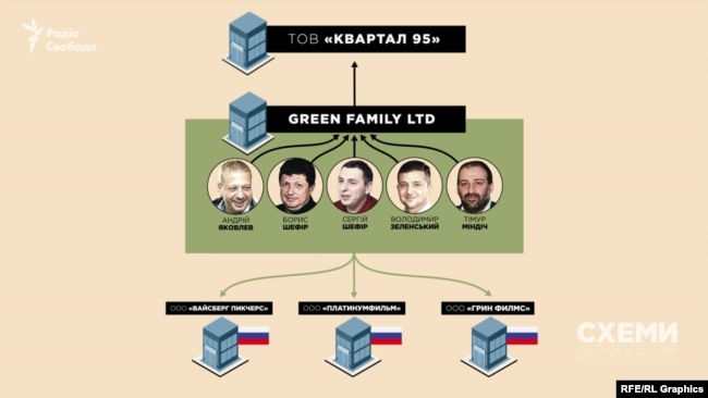 За Green Family Ltd стоять давні бізнес-партнери Зеленського та Тімур Міндіч, соратник Коломойського