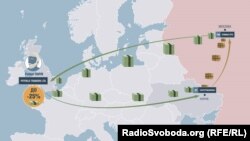 «Електроважмаш» недоотримав 20-25%, які залишилися британській фірмі-посереднику, існування якої не дає жодного економічного зиску заводу