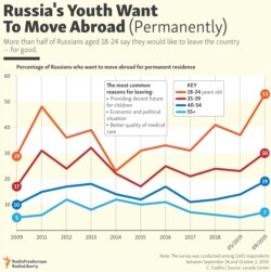 INFOGRAPHIC: Russia's Youth Want To Move Abroad (Permanently)