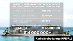 Вартість відпочинку Петра Порошенка на курорті Cheval Blanc (Мальдіви) у січні 2018 року