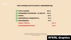 Дані щодо електоральних вподобань українців за результатами опитування Центру Разумкова