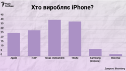 Вклад компаній Apple (США), NXP (Нідерланди), Texas Instruments (США), TSMC (Тайвань), Samsung (Південна Корея) та Hon Hai (Китай) у виробництво iPhone