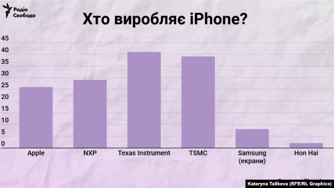 Вклад компаній Apple (США), NXP (Нідерланди), Texas Instruments (США), TSMC (Тайвань), Samsung (Південна Корея) та Hon Hai (Китай) у виробництво iPhone