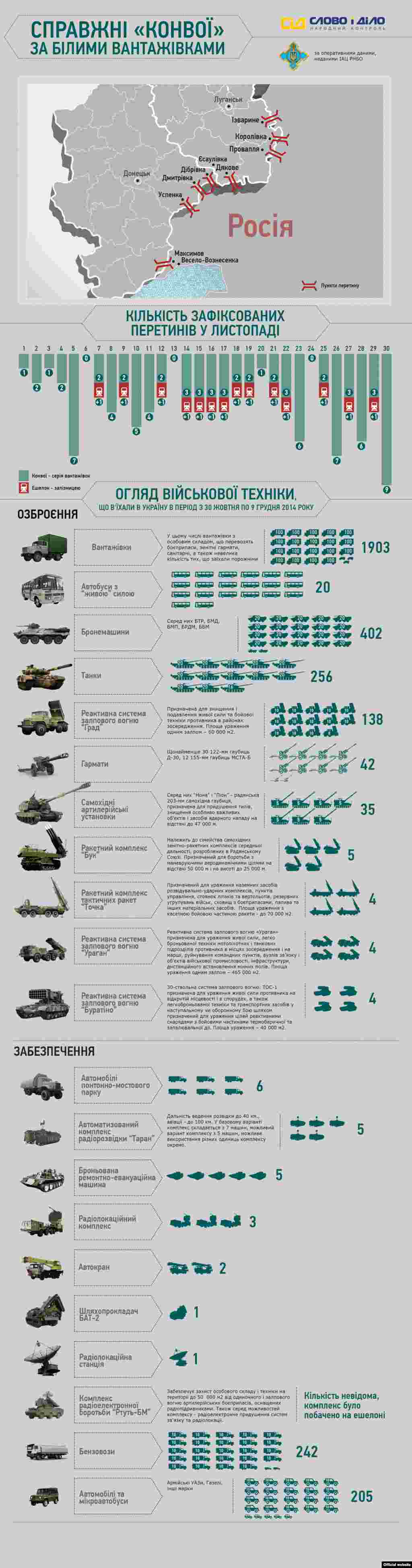 Інфографіка &laquo;Слово і Діло&raquo;