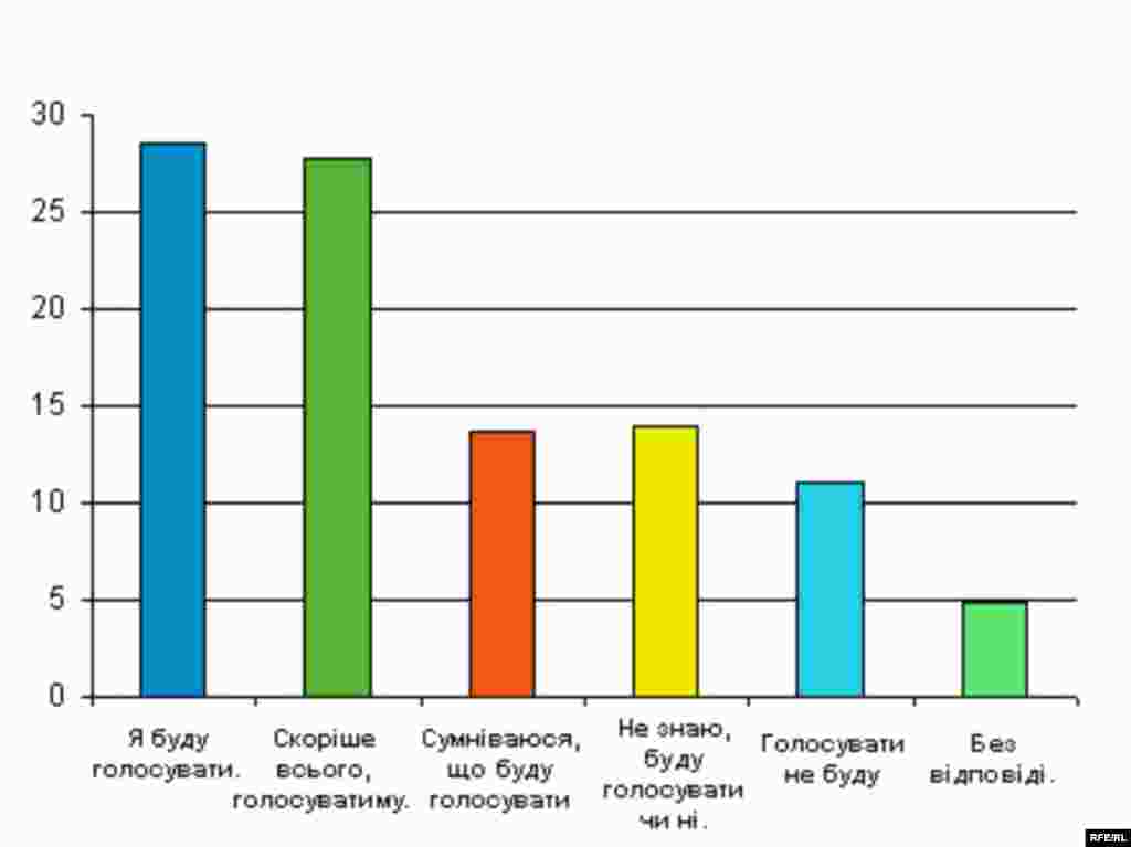 Яке з наступних тверджень найкраще описує Вашу позицію щодо участі у майбутніх виборах до Державної Думи? - RFE/RL -- Russian elections poll graphic, Ukrainian