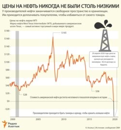 Infographic - Oil Prices - RU