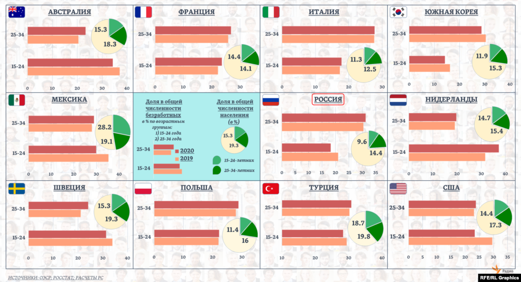 При сравнении с отдельными странами ОЭСР в России доля молодых в общей численности населения оказывается среди наименьших. Тогда как в общей численности безработных доля самых молодых в России близка к показателям таких стран как Польша или Италия, а доля 25-34-летних &ndash; к уровням Южной Кореи или Мексики. Интересно, что на фоне пандемии доля молодых безработных в разных странах могла как увеличиваться, так и сокращаться.