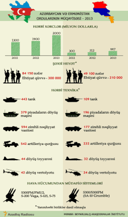 Azərbaycan və ermənistan ordularının müqayisəsi