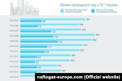 Інфографіка «Нафтогазу України»