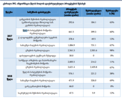 პროექტების შესრულების მაჩვენებელი ლაგოდეხის მუნიციპალიტეტში აუდიტის სამსახურის ანგარიშის მიხედვით