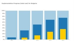 Усвояване на европейските средства за 2014-2020. В синьо договорираните средства, в жълто - изплатените на получателите