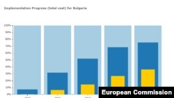 Усвояване на европейските средства за 2014-2020. В синьо договорираните средства, в жълто - изплатените на получателите