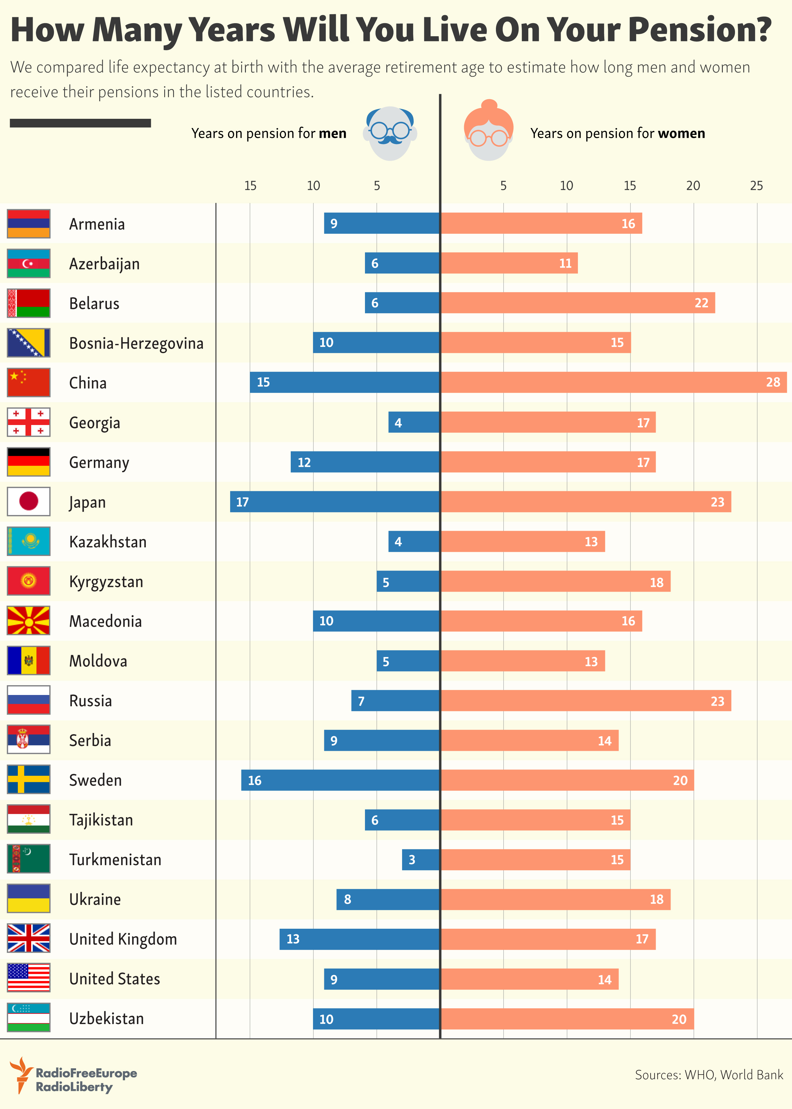 The Average Retirement Age in 2023 for Men vs. Women