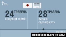 ТОВ «Консалтінг центр», згідно з реєстром оцінювачів, отримало сертифікат оцінювача через 4 дні після завершення конкурсу, в якому товариство перемогло