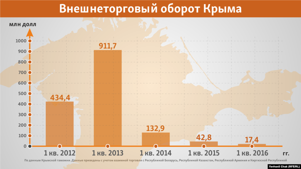 2016 год демонстрирует печальную динамику: за первый квартал внешнеторговый оборот Крыма составил всего 17,4 миллионов долларов США