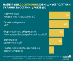 «Українська призма»: головні досягнення у міжнародній політиці