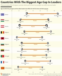 INFOGRAPHIC: Countries With The Biggest Age Gap In Leaders