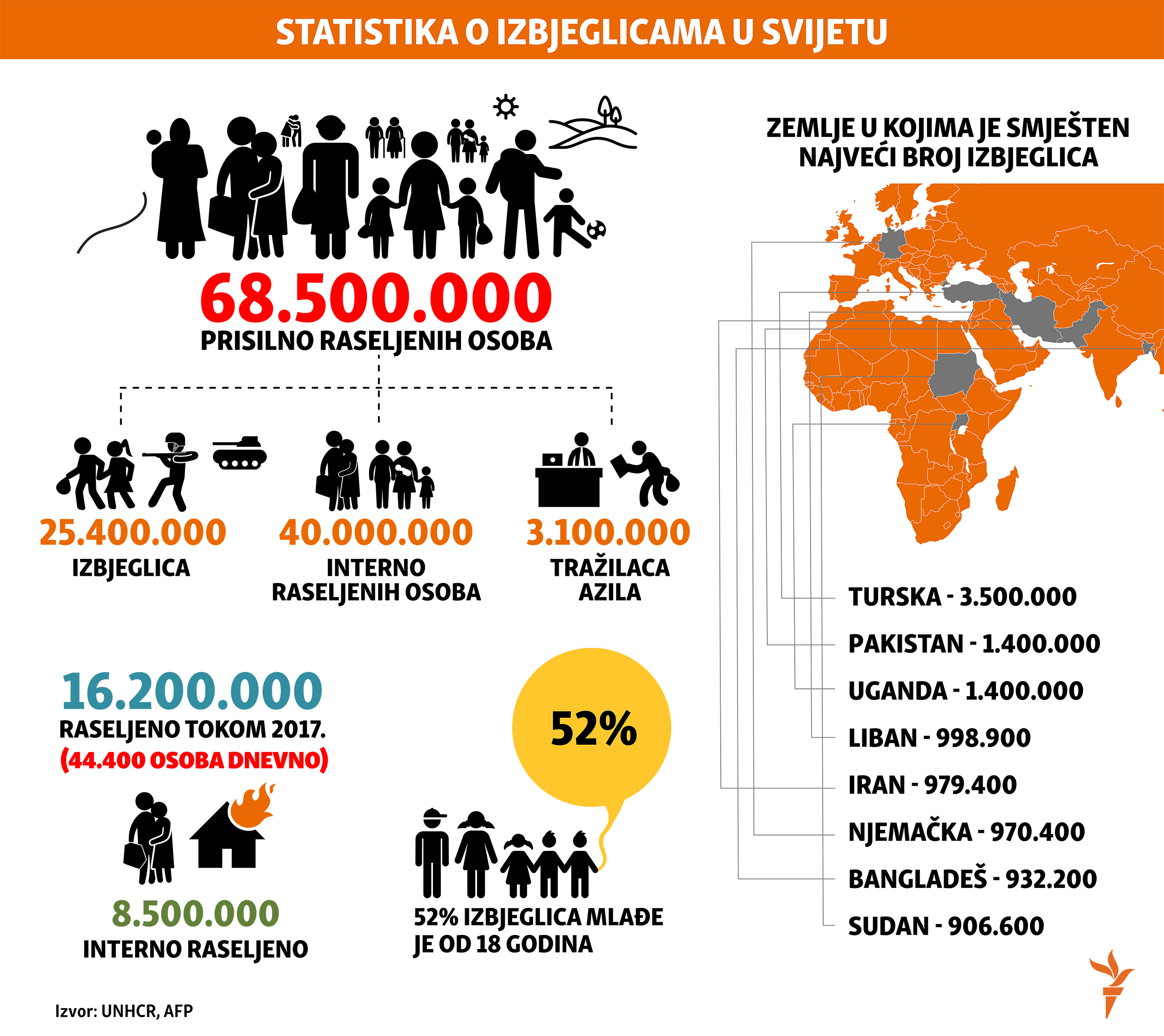 statistika o broju izbjeglica u svijetu