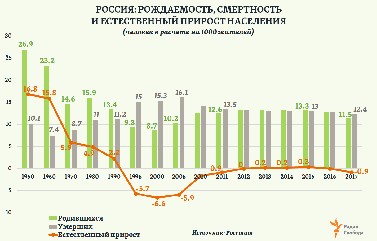Russia-Factograph-Population-Change Rates-Russia-1950-2017