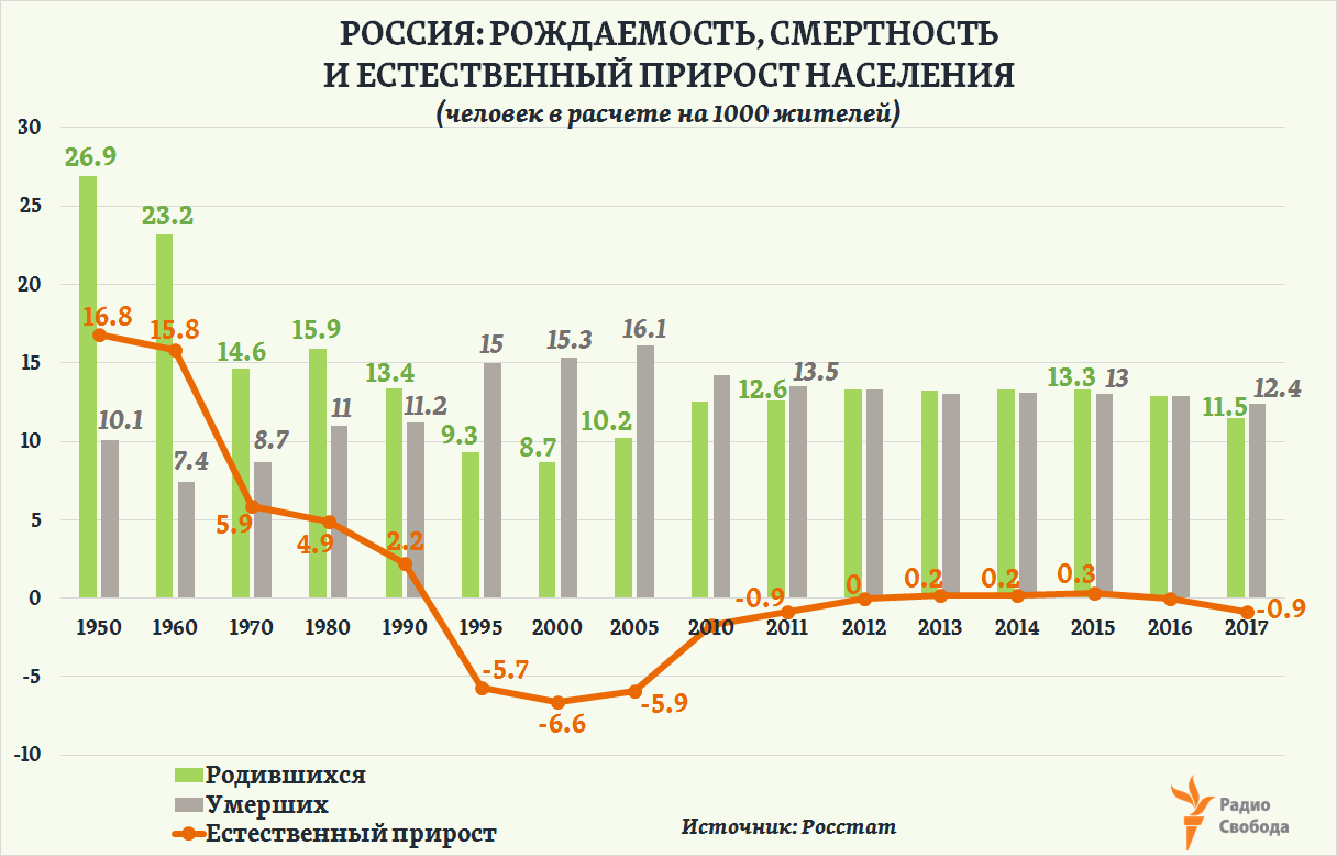 Рождаемость за 10 лет. Статистика рождаемости и смертности в России по годам. Показатели рождаемости и смертности в России 2021. Рождаемость и смертность в России за 10 лет. График смерти и рождаемости Россия.