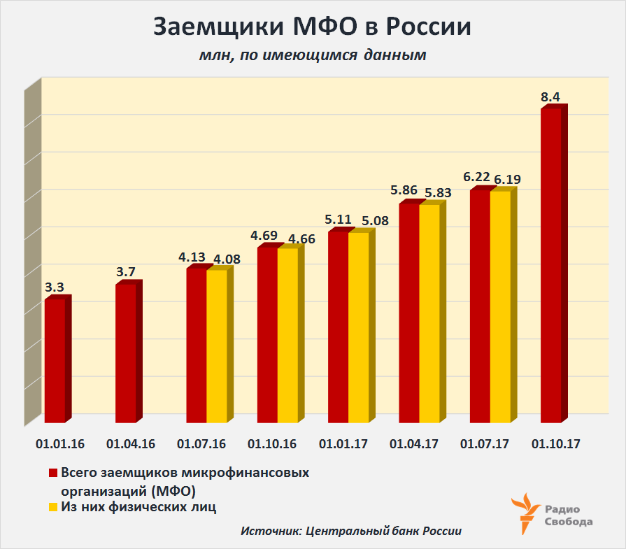 Russia-Factograph-Russia-MicroFinancing-Total