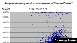 The graph shows higher support for United Russia in precincts reporting higher turnout.