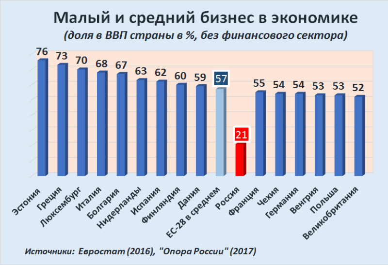 Russia-Factograph-SME-GDP Share-Rus-EU-Dec-2017