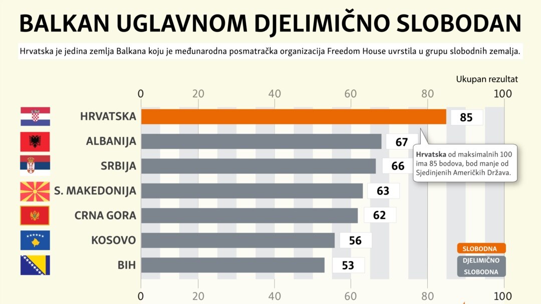 Izveštaj Fridom hausa o medijskim slobodama na Zapadnom Balkanu