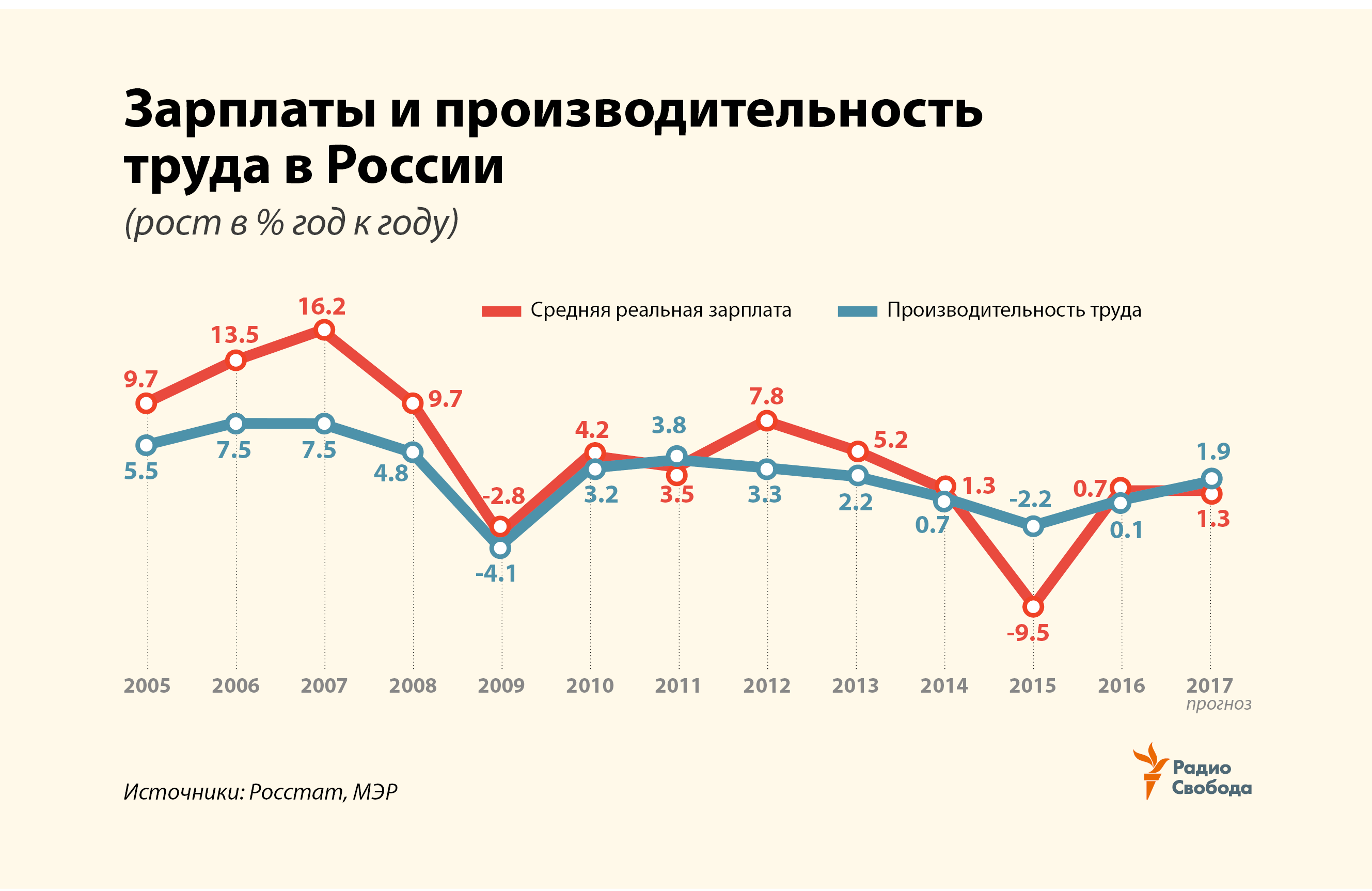 Причина низкой производительности труда в ссср