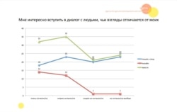 Більшість опитаних сказали, що їм було б цікаво поговорити з людьми із іншою точкою зору