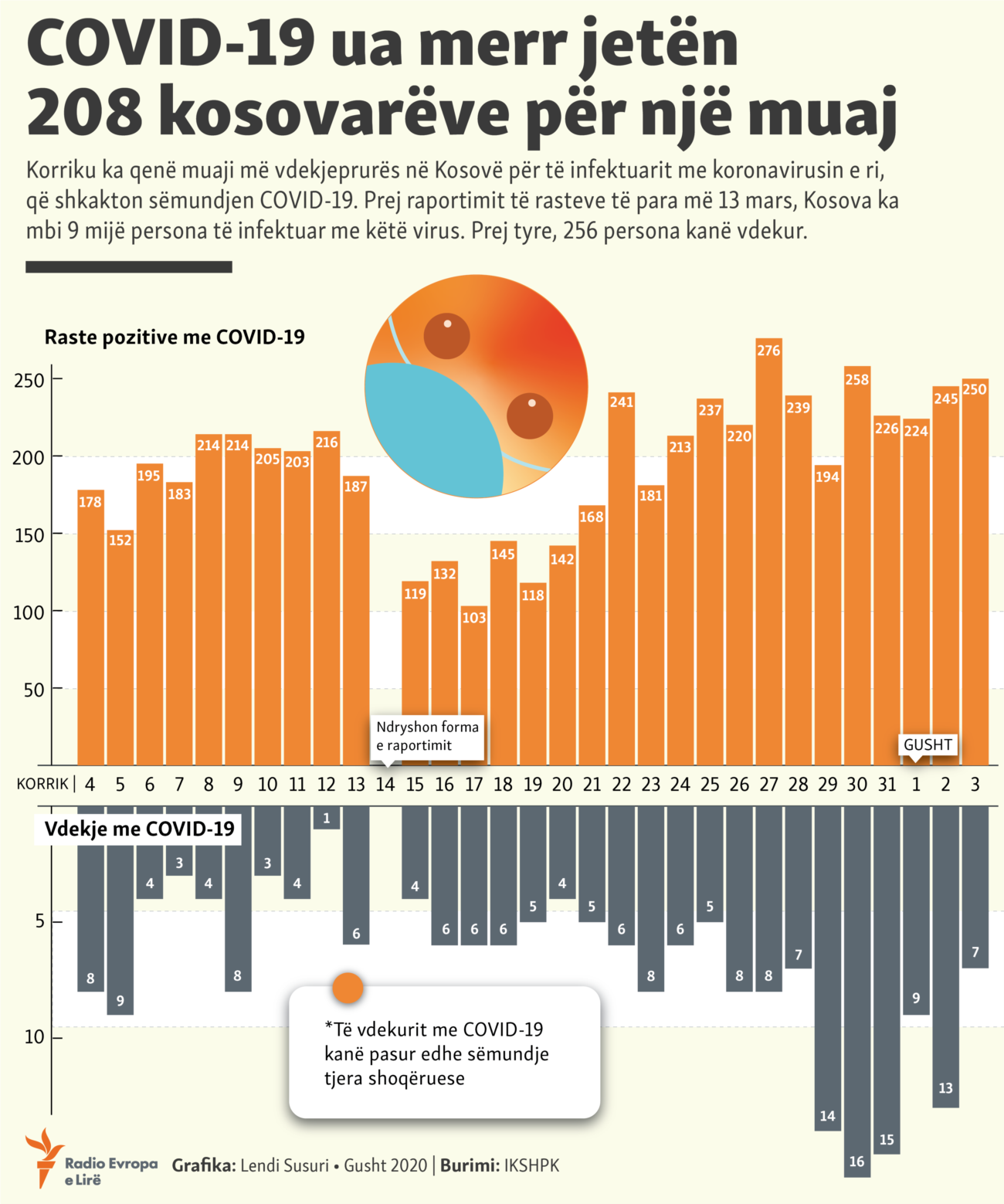 Kosovo corona-virus statistics in July