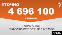 Понад 4 мільйони гривень потрібно МВС на дослідження корупції у 2018 році