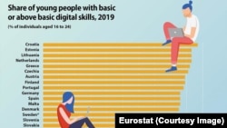 Clasament competențe digitale 2019 Eurostat