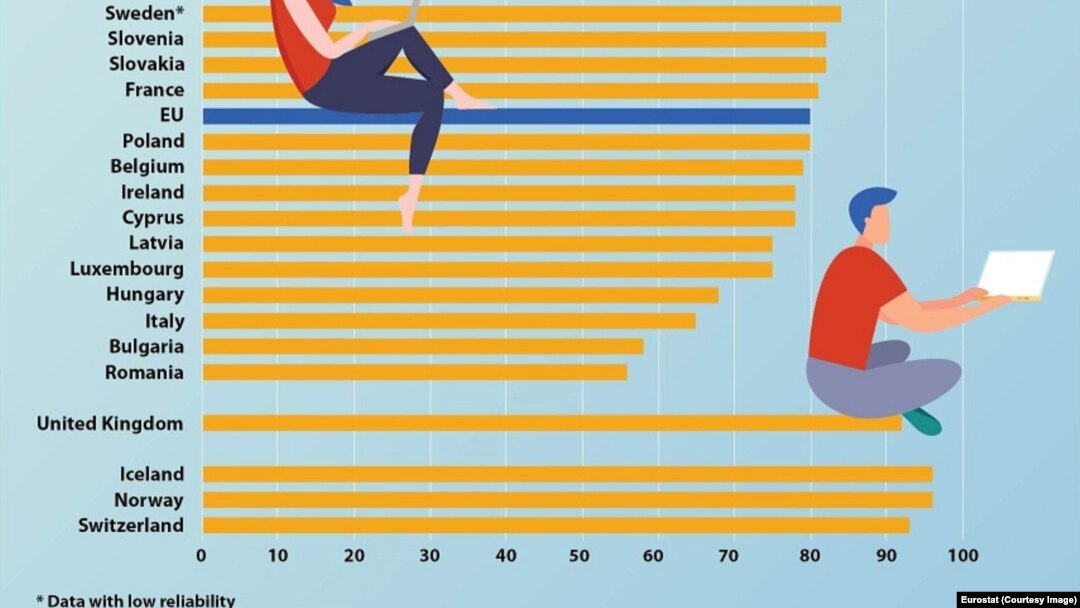 Clasament competențe digitale 2019 - Eurostat