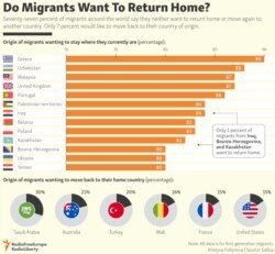 INFOGRAPHIC: Do Migrants Want To Return Home