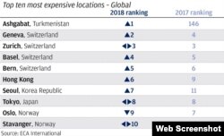 В рейтинге ECA International Туркменистан подскочил с 146-места на первое